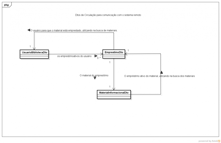 diagrama_de_classes_circulacao_dtos.png