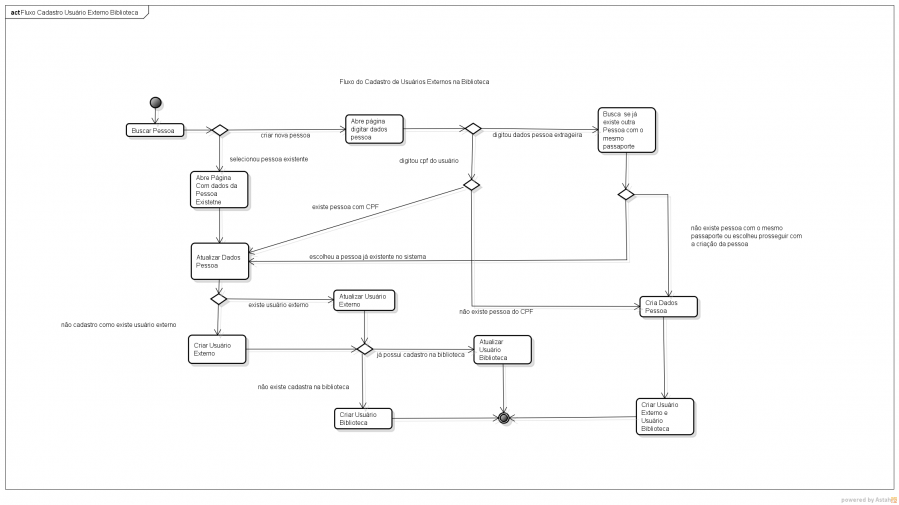 fluxo_cadastro_usuario_externo_biblioteca.png