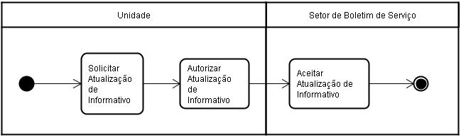 diagrama_de_atividades_atualizacao_informativo.jpg